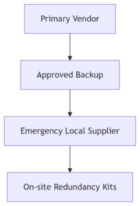 Multi-Layered Vendor Safeguards