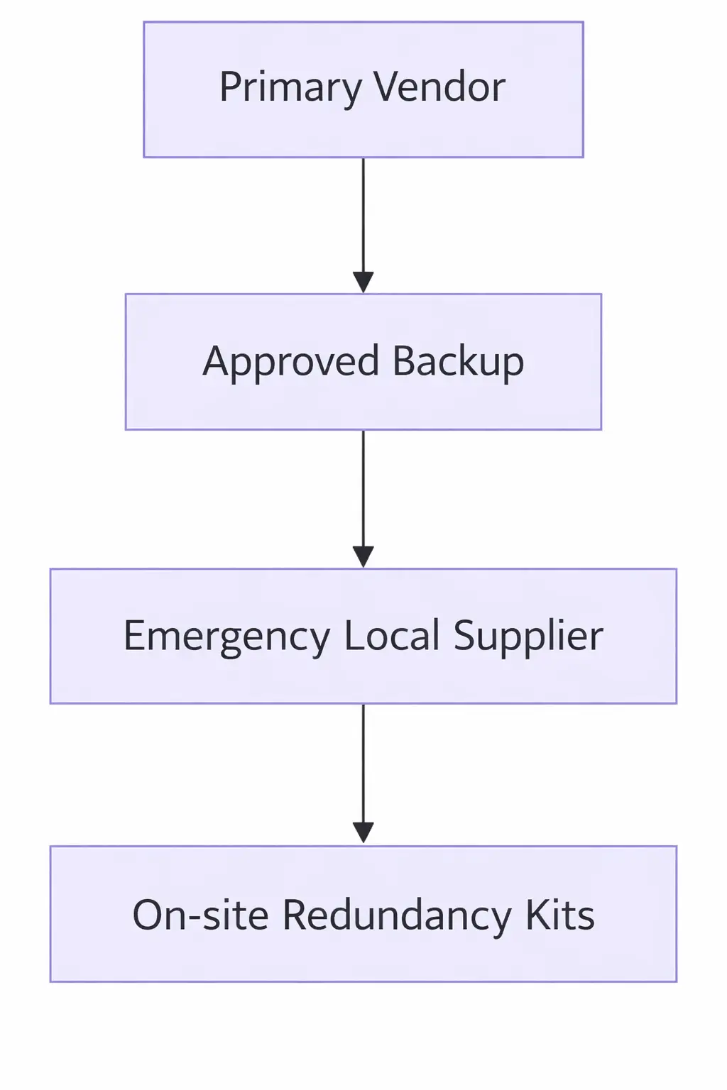 multi-layered vendor safeguards