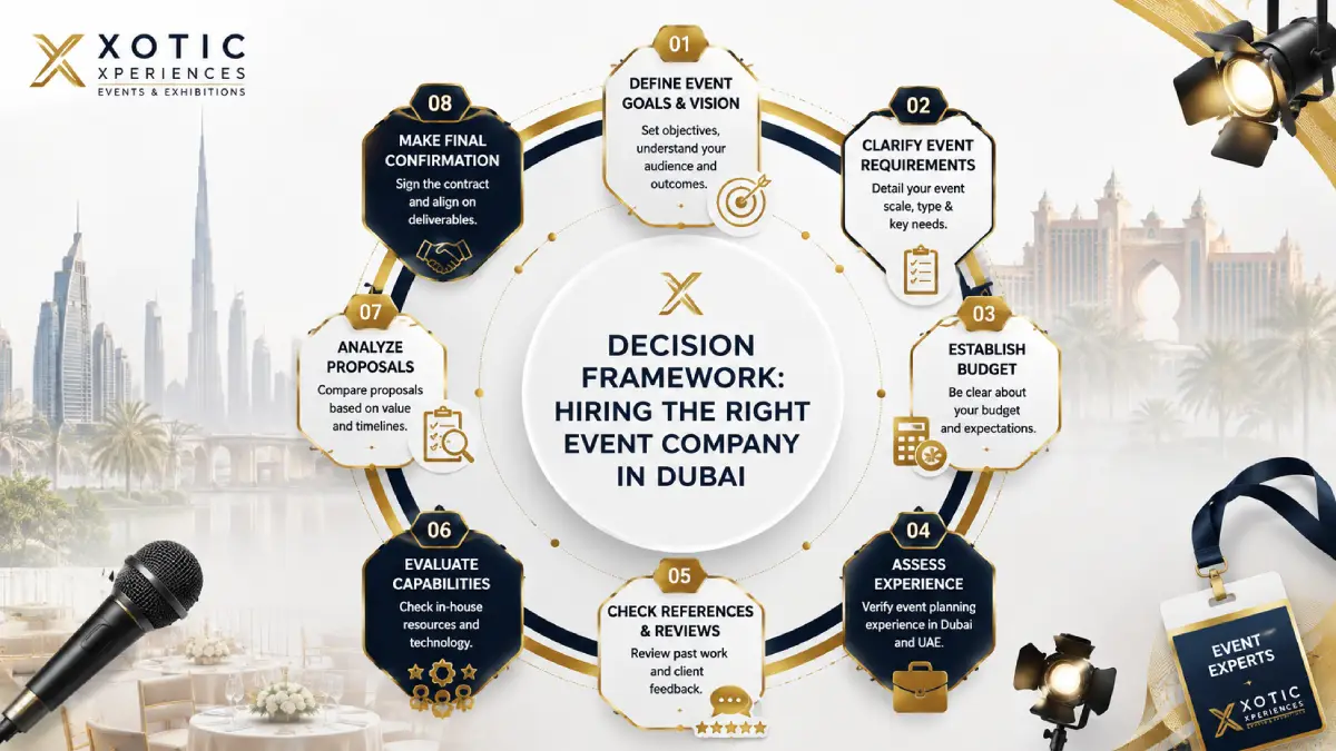 How to Choose the Best Event Management Company in Dubai